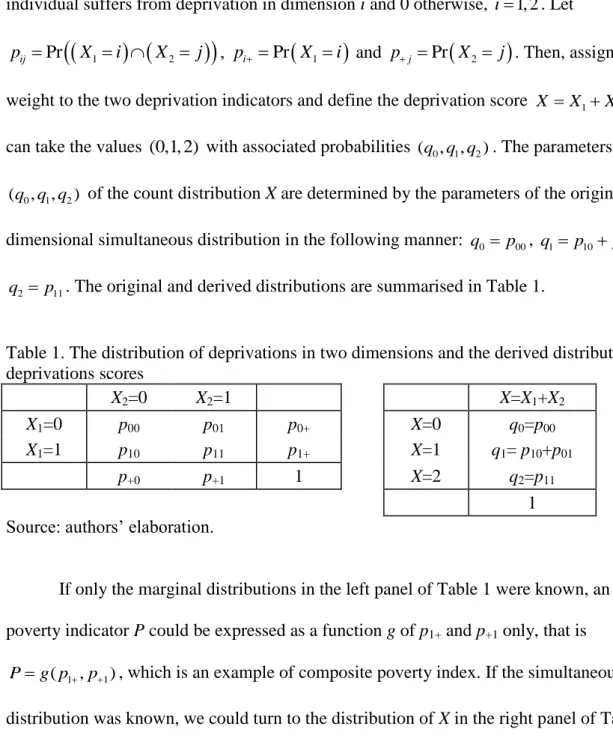 Table 1. The distribution of deprivations in two dimensions and the derived distribution of  deprivations scores  X 2 =0  X 2 =1  X=X 1 +X 2 X 1 =0  p 00  p 01 p 0+ X=0  q 0 =p 00 X 1 =1  p 10 p 11 p 1+ X=1  q 1 = p 10 +p 01 p +0 p +1 1  X=2  q 2 =p 11 1  