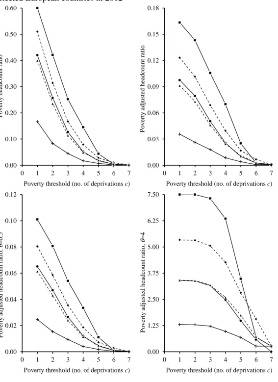 Figure 3: Poverty headcount and adjusted headcount ratios for different poverty cut-offs in  selected European countries in 2012 