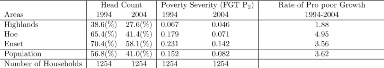 Table 1: Poverty Measures from 1994 to 2004