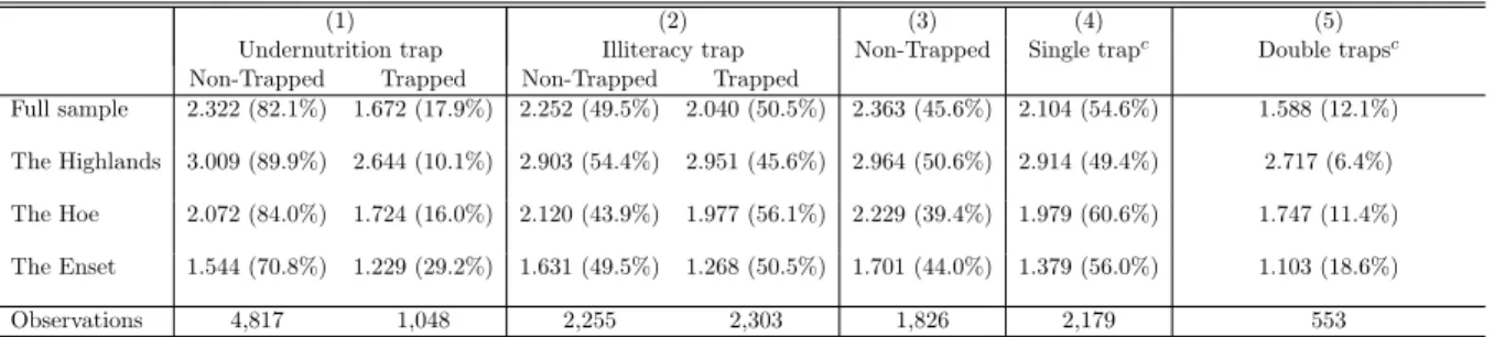 Table 2: Average Asset Index with Status of Poverty Traps