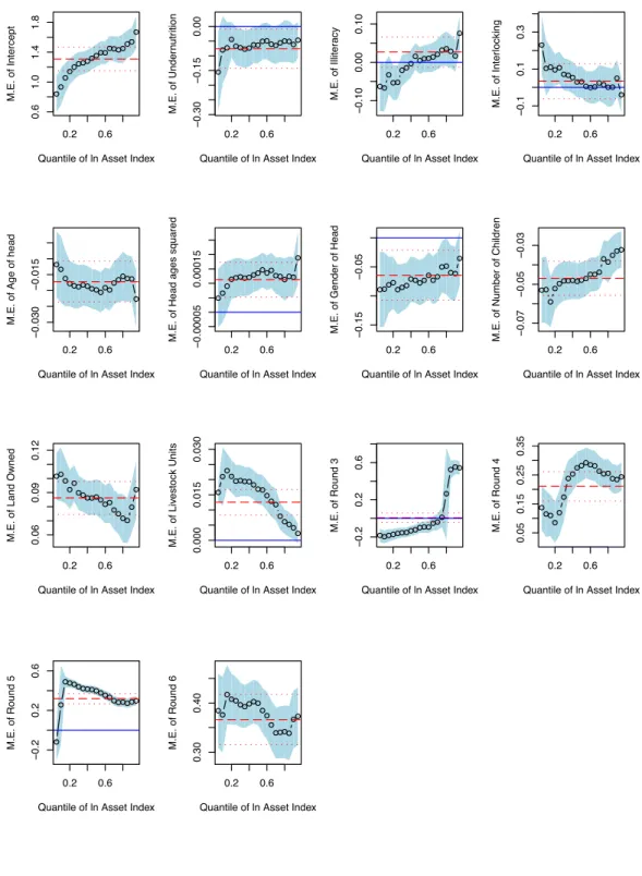 Figure 5: Quantile Regression: the Highlands Area