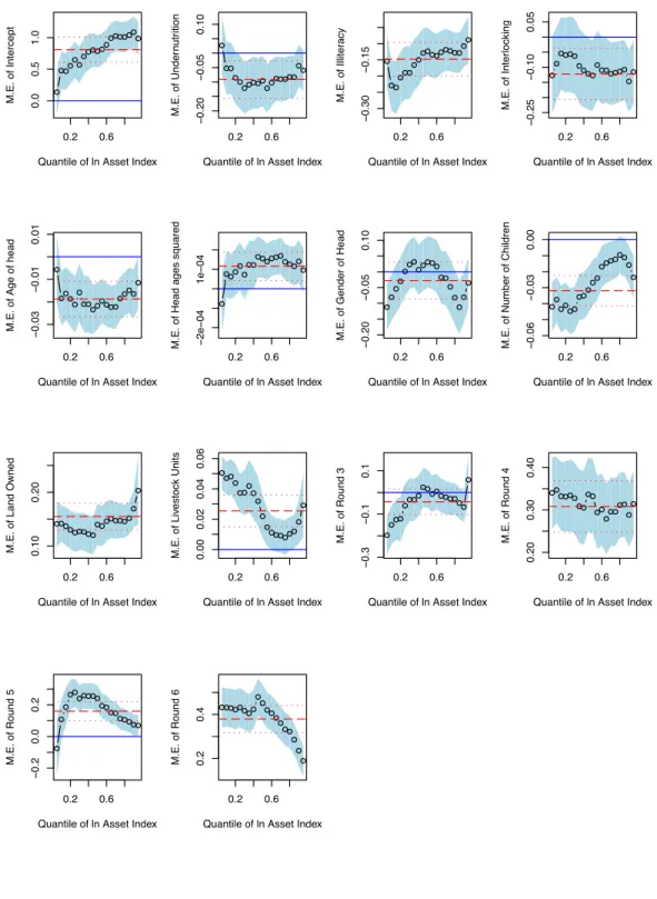 Figure 6: Quantile Regression:the Enset Area