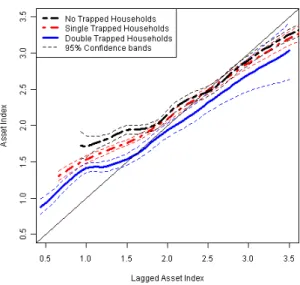 Figure 7: Asset Dynamics across Trap Status: All Areas