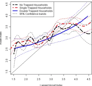 Figure 8: Asset Dynamics across Trap Status in the Enset Area