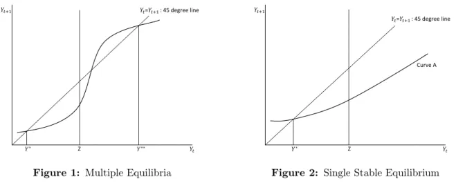 Figure 1: Multiple Equilibria
