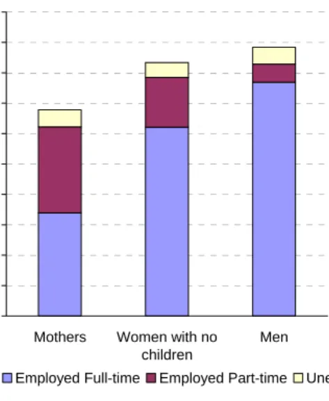 Figure 7 – Participation of mothers compared to women with no children and to  men  0102030405060708090100