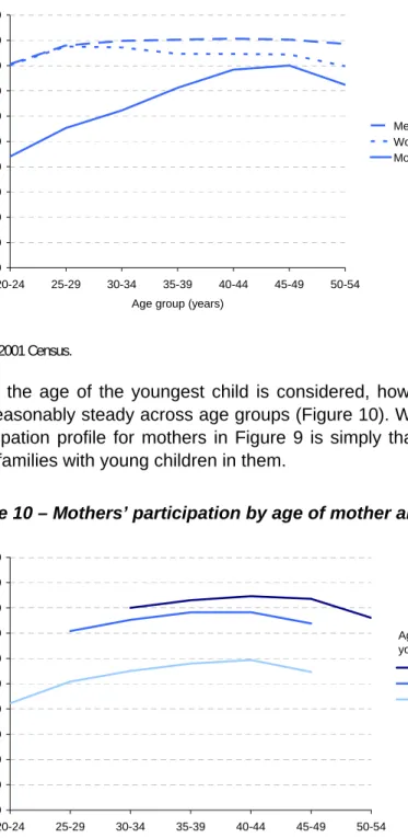 Figure 10 – Mothers’ participation by age of mother and age of youngest child 