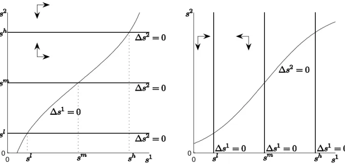 Figure 3. Limiting Isoclines for = 0; with ! 0 (left) and ! 1 (right).