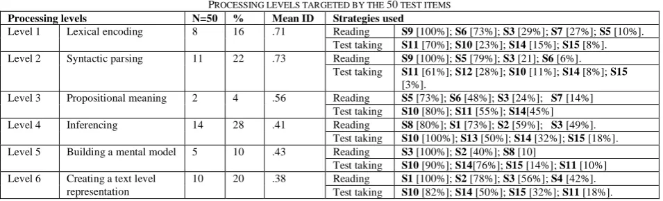 TABLE N=50 PROCESSING LEVELS TARGETED BY THE % Mean ID 1: 50 TEST ITEMS Strategies used 