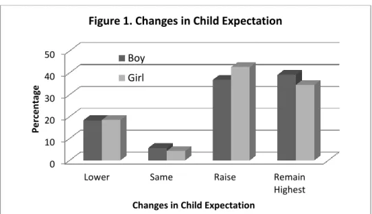Figure 1. Changes in Child Expectation  Boy