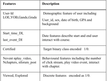 TABLE 1.  Description Features of HarvardX 