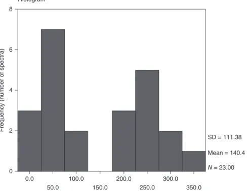 Figure 6. Histogram of the data point at 1.326 ppm for the glioblastoma group showing a bi-modal distribution of the intensity at this point