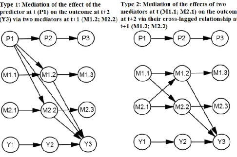 Figure 4.1 Three types of potential mediation showing mediation of the background effects at  age 14 of the predictor (type 1), the mediators (type 2) and the outcome (type 3)