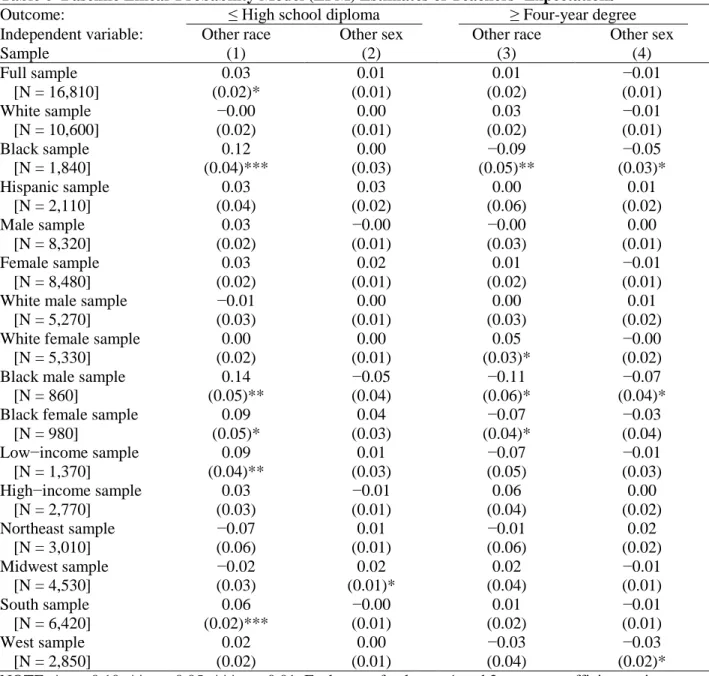 Table 6  Baseline Linear Probability Model (LPM) Estimates of Teachers’ Expectations  