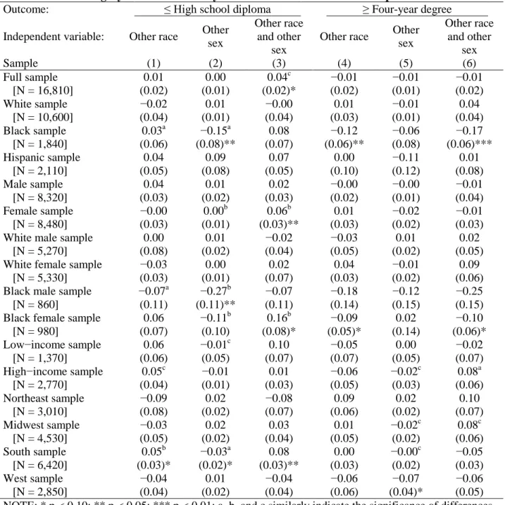 Table 7  Four−Category Linear Probability Model Estimates of Teachers’ Expectations 