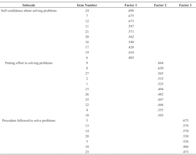 Table 1 Exploratory factor analysis: 28 SPSSM items with loadings above .30 