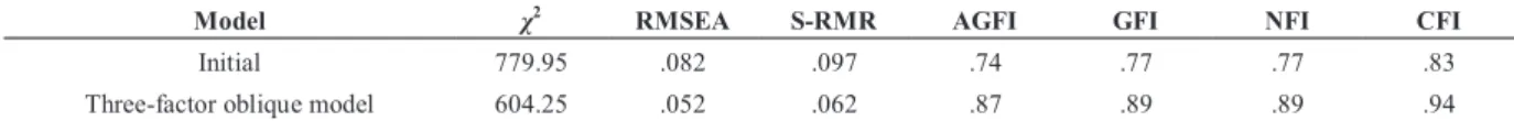 Table 2 Fit indices for the second-order CFA 