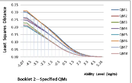 Figure 2. Least squares distance for the specified QMs of Booklet 2. 