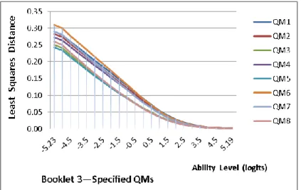 Figure 4. Least squares distance for the specified QMs of Booklet 3. 