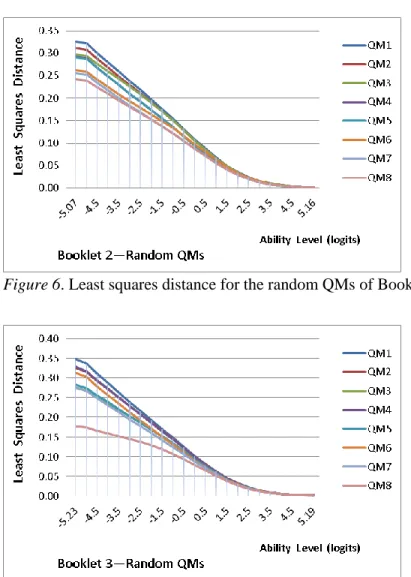 Figure 6. Least squares distance for the random QMs of Booklet 2. 
