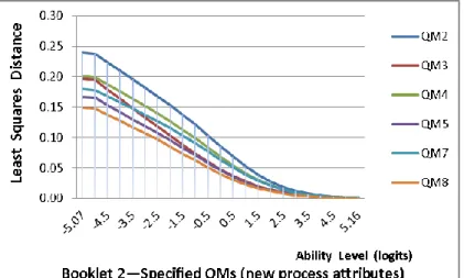 Figure 10. Least squares distance for the specified QMs of Booklet 2 ( with new process attributes )