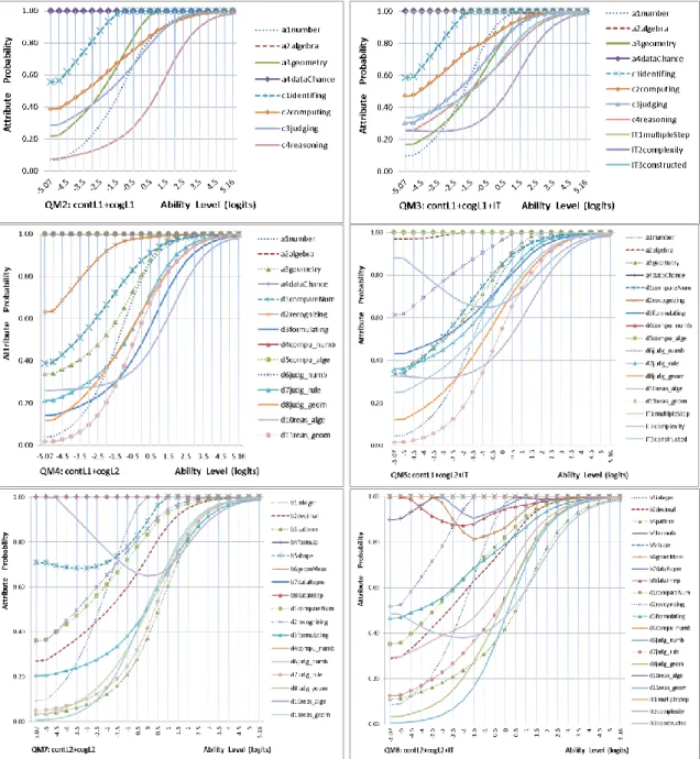 Figure 11. Attribute probability for the specified QM2-QM5, QM7 and QM8 of Booklet 2 (with  new process attributes)