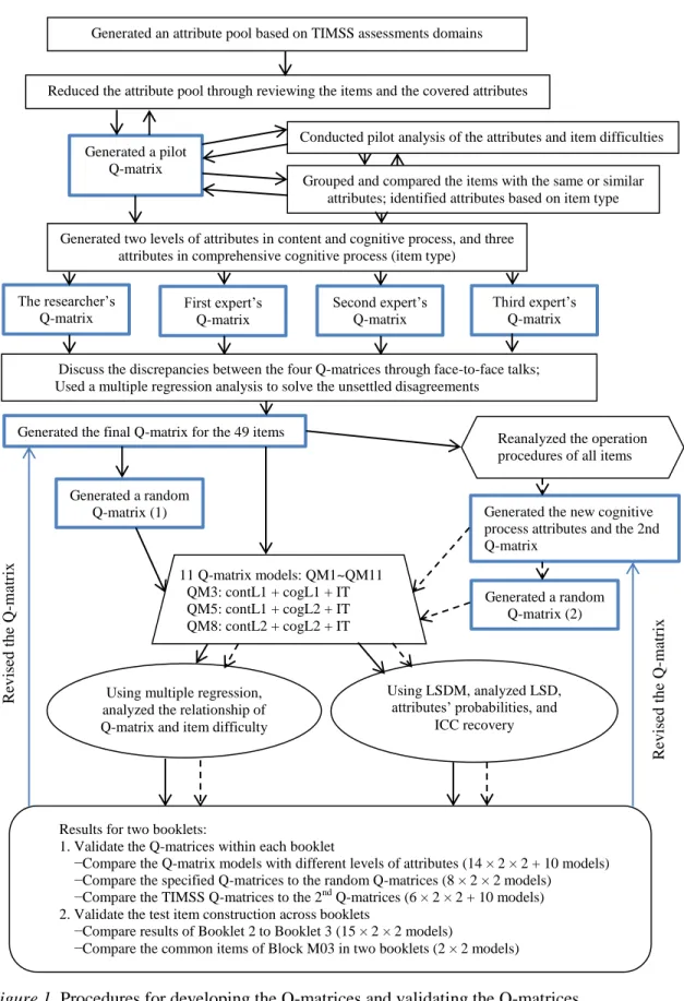 Figure 1. Procedures for developing the Q-matrices and validating the Q-matrices.  