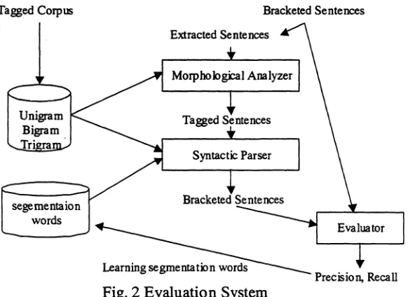 Fig. 2 Evaluation System