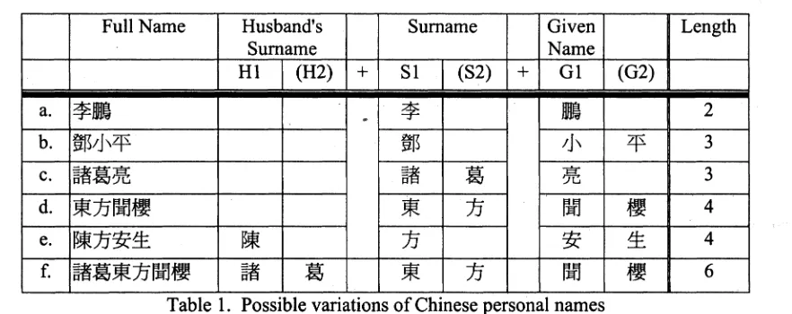 Table 1. Possible variations of Chinese personal names