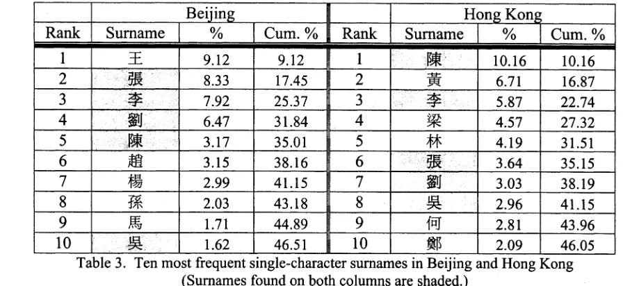 Table 3. Ten most frequent single-character surnames in Beijing and Hong Kong(Surnames found on both columns are shaded.)