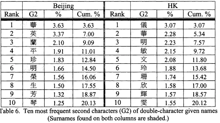 Table 5. Ten most frequent first characters (G1) of double-character given names(Surnames found on both columns are shaded.)