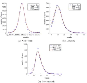 Figure 5. Simulations of ODE and FDE models ﬁtted to measles epidemics in the pre-vaccination era.