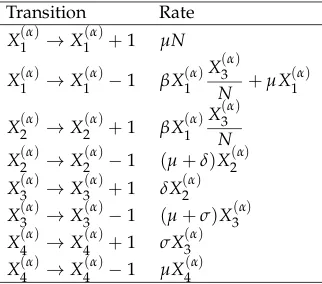 Figure 1. Schematic diagram of the SEIR model depicting transitions between different compartments.