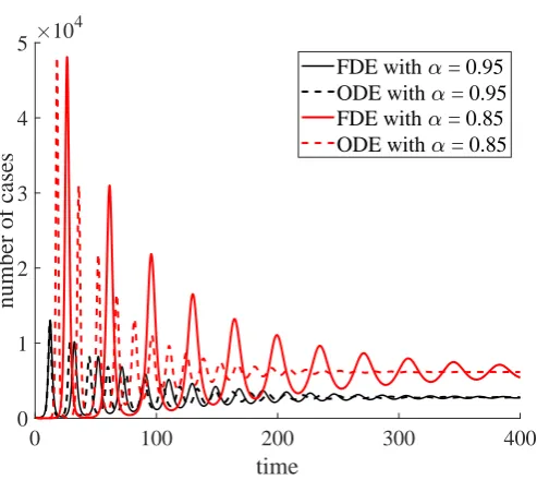 Figure 2. Number of cases using classical ODE model and FDE model with different fractional ordersα