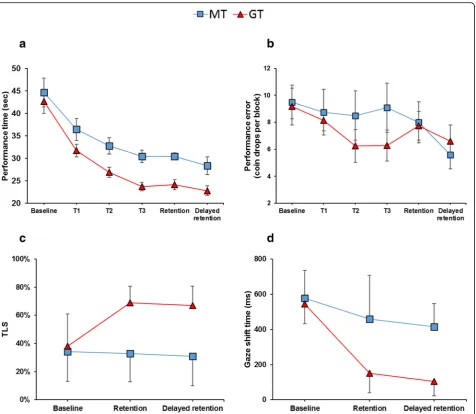 Fig. 4 Performance and gaze data before, during and after training Line plots representing mean (± s.e.m) performance time (performance error (a) andb) in the coin task for both groups across time and the mean (± SD) target locking scores (c) and gaze shifting times (d) atbaseline, retention and delated retention specific to the Lift phase of the task