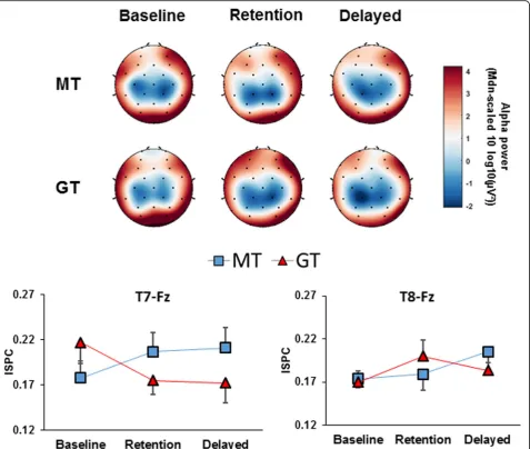 Fig. 5 EEG data before, during and after training Scalp topoplots (top) representing the global distribution of alpha power for each group acrossthe three time points