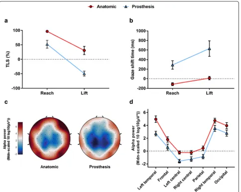 Fig. 2 Gaze and EEG data for the jar task. Mean (± SD) target locking scores ((± s.e.m) recorded from each region of interest (ROI) for both the anatomic and prosthetic hand condition