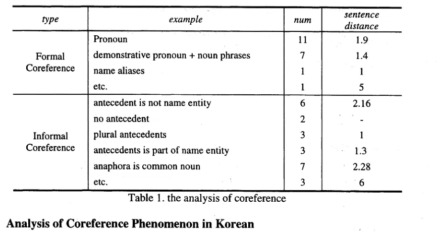Table 1. the analysis of coreference