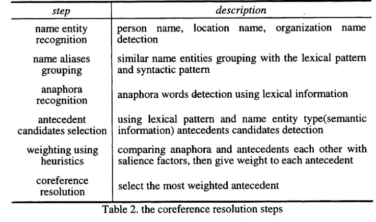 Table 2. the coreference resolution steps