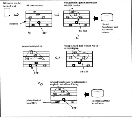 Figure 1. antecedents grouping and anaphor eliminating