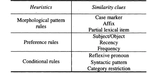 Table 3. the heuristics for antecedent weighting