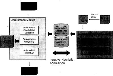 Figure 3. Workbench for Iterative Heuristic Acquisition
