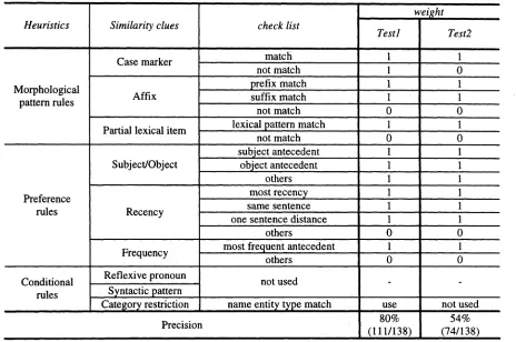Table 4. heuristics and result in the evaluation