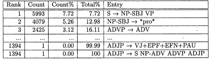 Table 2: Frequency of tag sequences