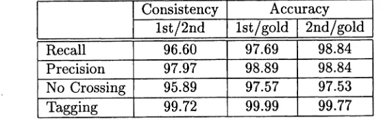 Table 5: Inter-annotator consistency and accuracy of the Treebank