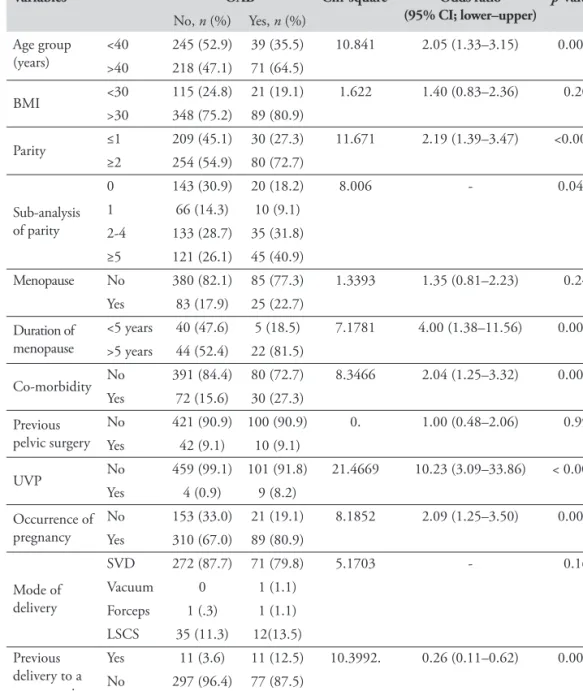 Table 2. Identified risk factors of OAB among the study population using univariate analysis
