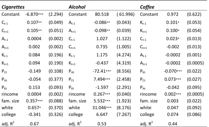 Table 3. Semi‐reduced System of Cigarette, Alcohol and Coffee Demands Estimated Using ITSUR  