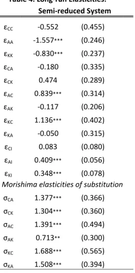 Table 4. Long‐run Elasticities:                      Semi‐reduced System  ε CC   ‐0.552  (0.455)  ε AA   ‐1.557 ***   (0.246)  ε KK   ‐0.830 ***   (0.237)  ε CA   ‐0.180  (0.335)  ε CK   0.474  (0.289)  ε AC   0.839 ***   (0.314)  ε AK   ‐0.117  (0.206)  ε