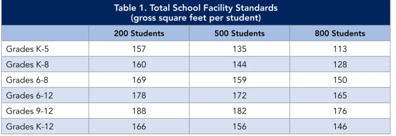 Table 1. Total School Facility Standards  (gross square feet per student)