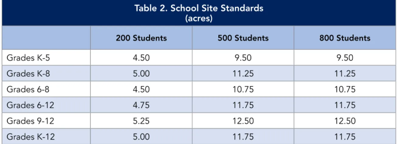 Table 2. School Site Standards   (acres)
